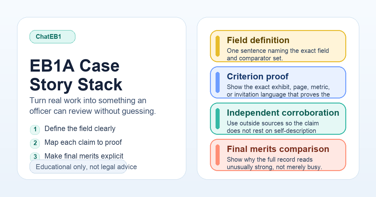 A four-layer EB1A case story stack showing field definition, criterion proof, independent corroboration, and final-merits comparison.